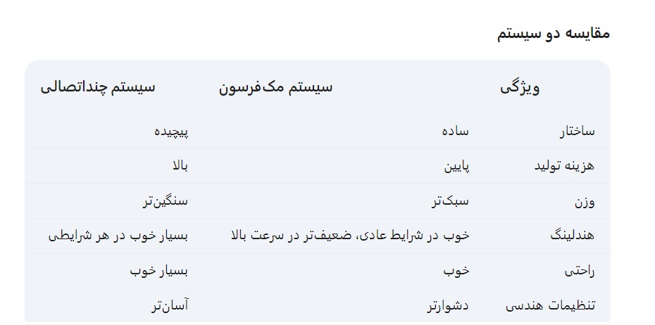 سیستم مک‌فرسون: معمولاً در خودروهای اقتصادی و جمع و جور استفاده می‌شود که اولویت اصلی آن‌ها قیمت و فضای داخلی است.